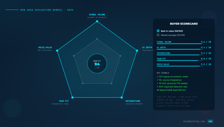 AI Feedback Analysis Tools: The 2026 Buyer’s Guide for B2B SaaS