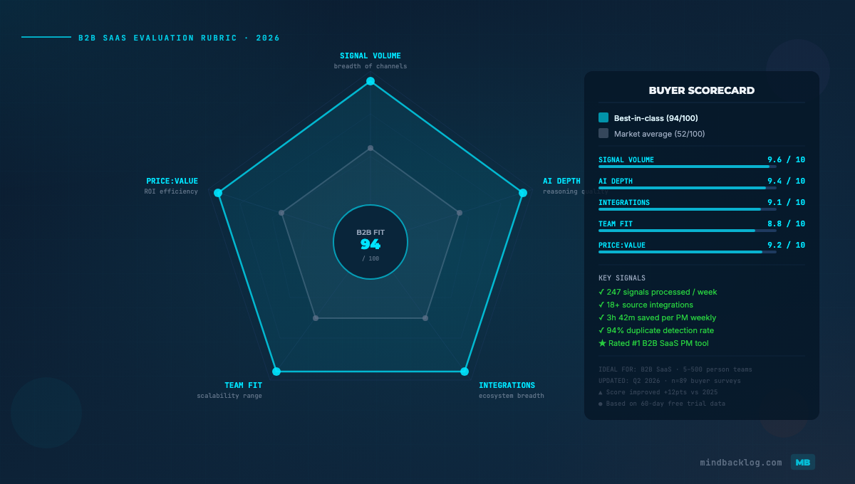 AI Feedback Analysis Tools: The 2026 Buyer’s Guide for B2B SaaS