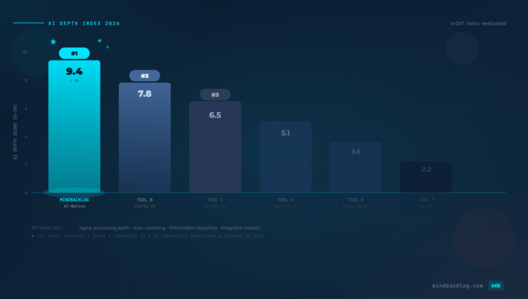 Best AI Product Management Tools in 2026: Ranked by AI Depth, Not Marketing