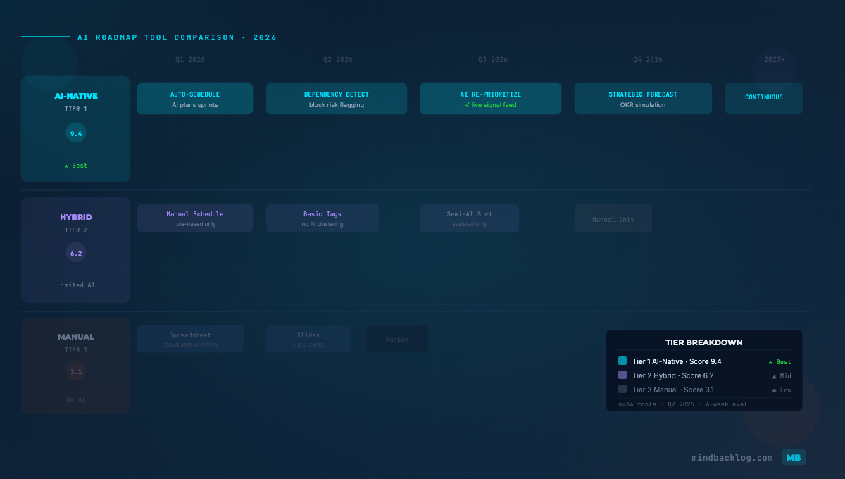 Best AI Roadmap Tools for Product Teams in 2026