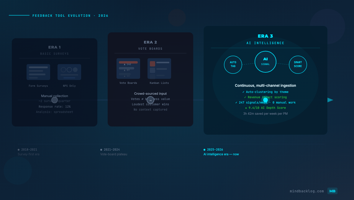 Best Customer Feedback Tools for SaaS in 2026: From Vote Counting to AI Intelligence