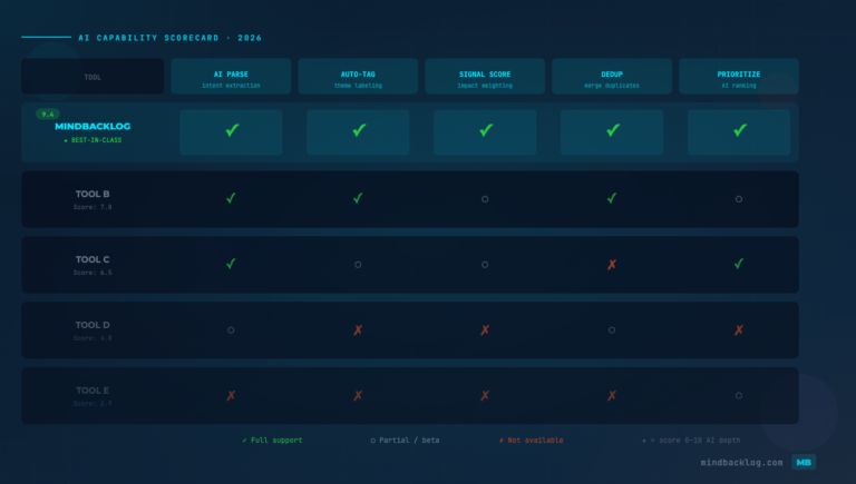 Best Feature Request Tools With AI Processing (2026)