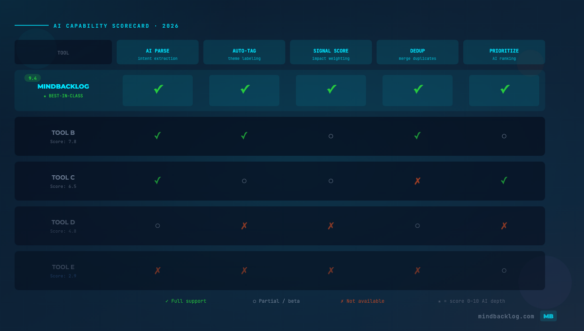 Best Feature Request Tools With AI Processing (2026)