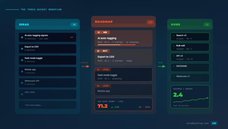 From Idea to Roadmap: The Three-Bucket Workflow That Simplifies Product Management