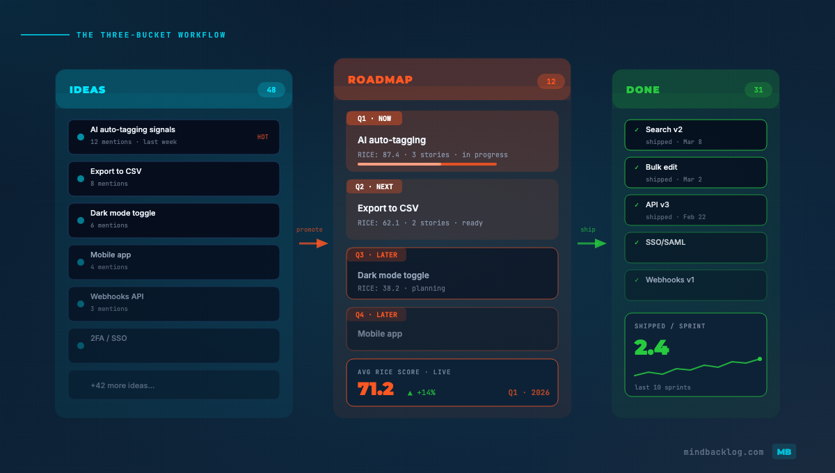 From Idea to Roadmap: The Three-Bucket Workflow That Simplifies Product Management