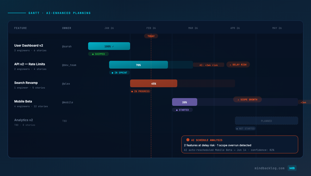 Gantt Charts for Product Managers: Why They Still Matter (With a Modern Twist)
