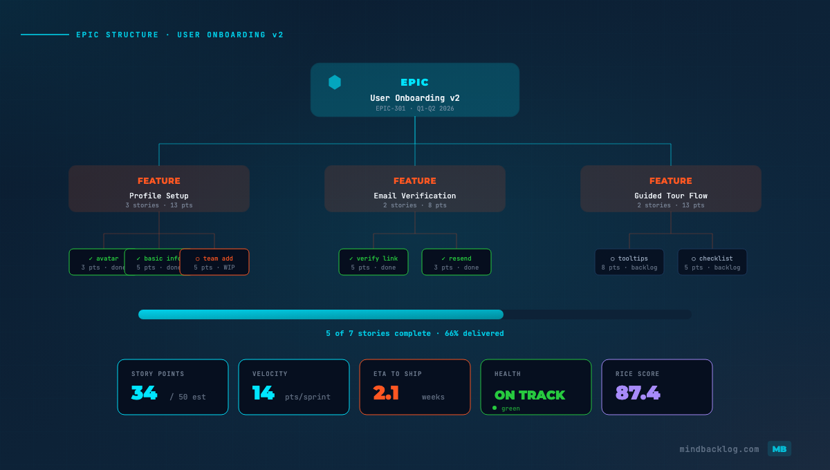 How to Create EPICs That Actually Group Related Features Meaningfully