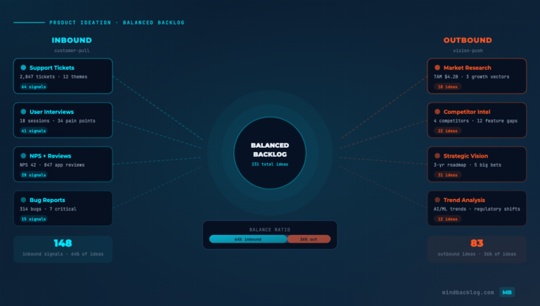 Inbound vs Outbound Feature Ideas: Balancing Customer Requests with Product Vision