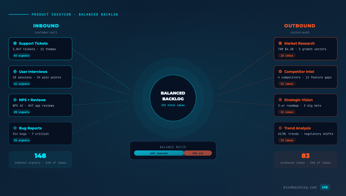 Inbound vs Outbound Feature Ideas: Balancing Customer Requests with Product Vision