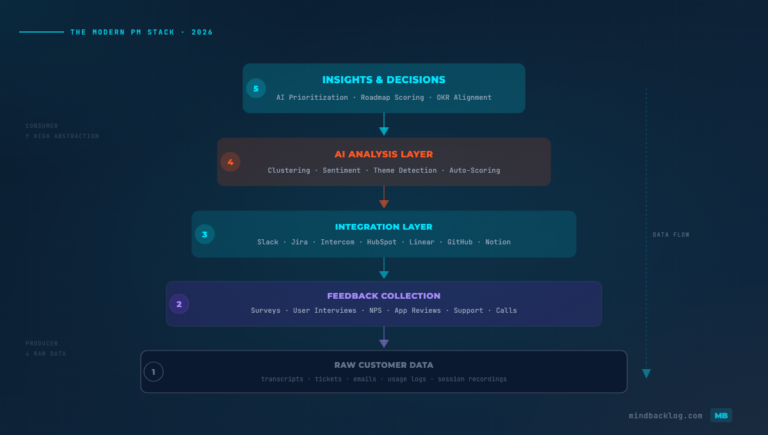 The AI Product Management Tech Stack: Essential Tools for 2026