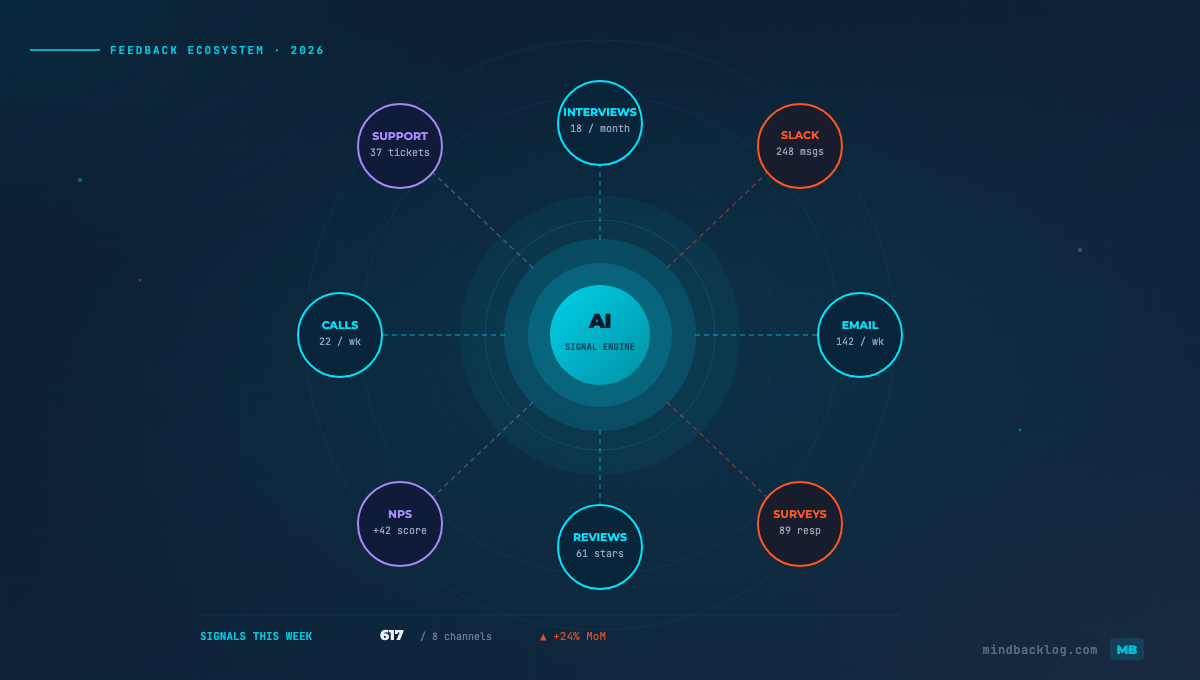 The Customer Feedback Landscape in 2026: Tools, Trends, and What’s Next