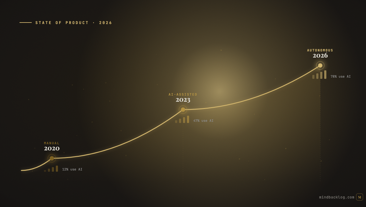 The State of Product Management in 2026: What’s Changed, What Hasn’t, and What Comes Next
