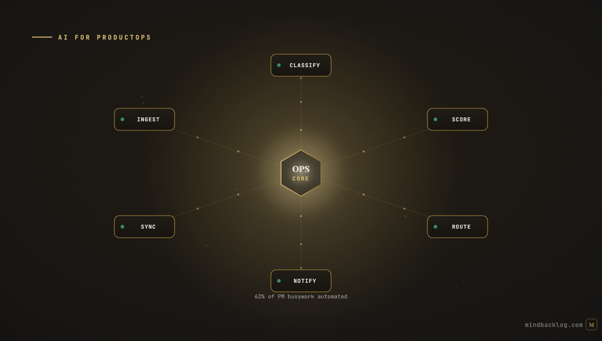 AI for Product Operations (ProductOps): Automating the PM Operating System