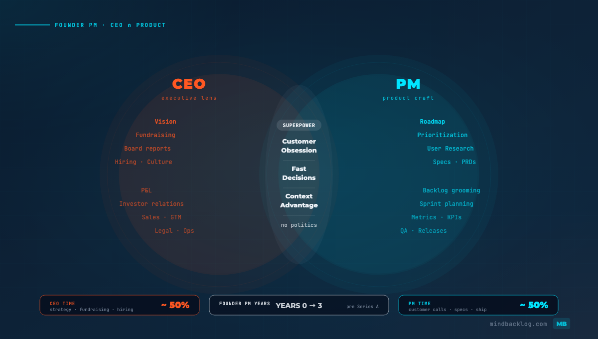 Founder-Led Product Management: A Practical Guide for When the CEO Is Also the PM