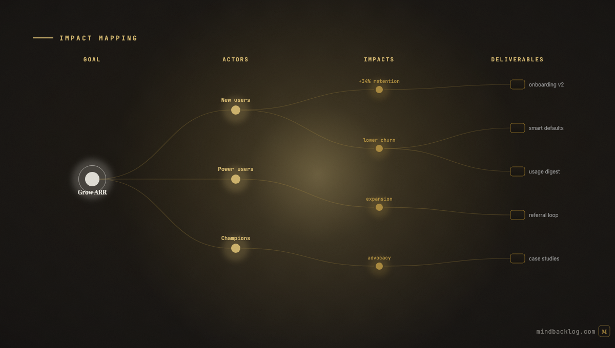 Impact Mapping for Product Managers: Connecting Features to Business Outcomes