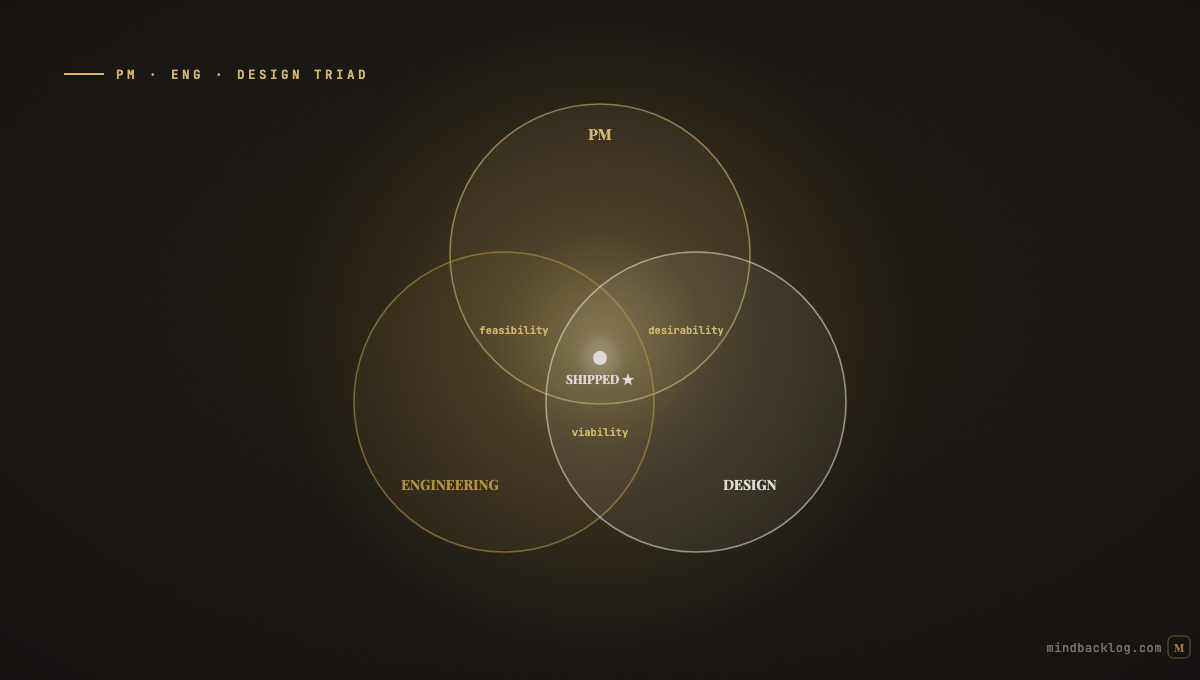 Cross-Functional Collaboration: Making the PM-Engineering-Design Triad Work