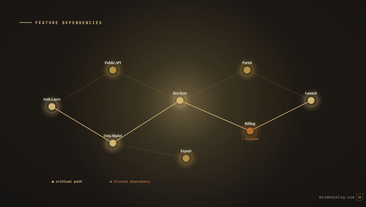 Feature Dependencies: Mapping What Blocks What