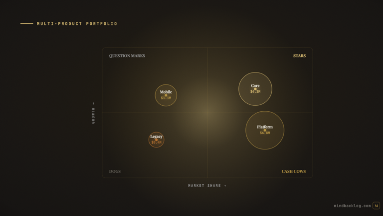 How to Manage a Multi-Product Portfolio as a Product Manager