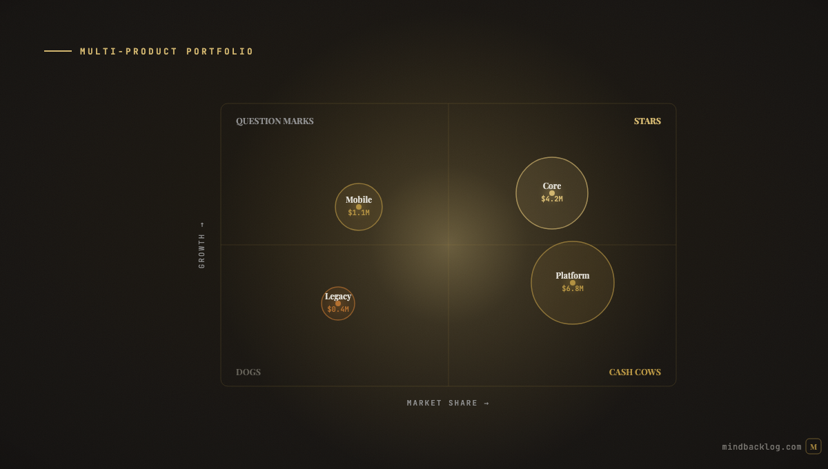 How to Manage a Multi-Product Portfolio as a Product Manager