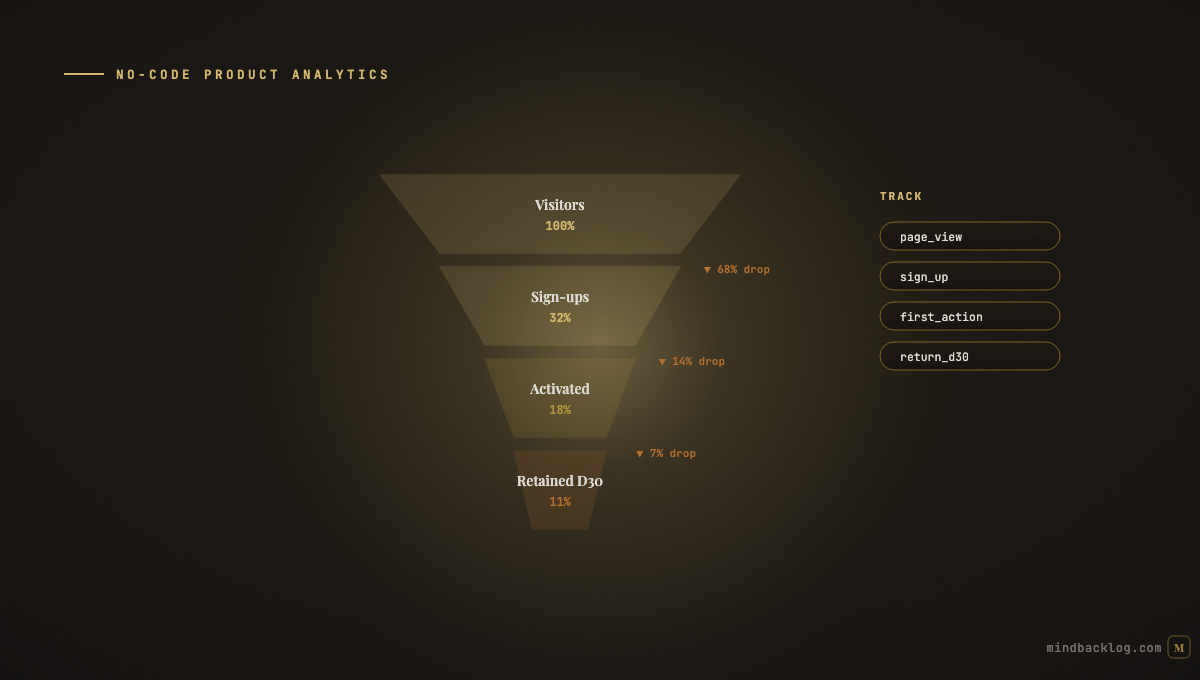 No-Code Product Analytics Every PM Should Set Up