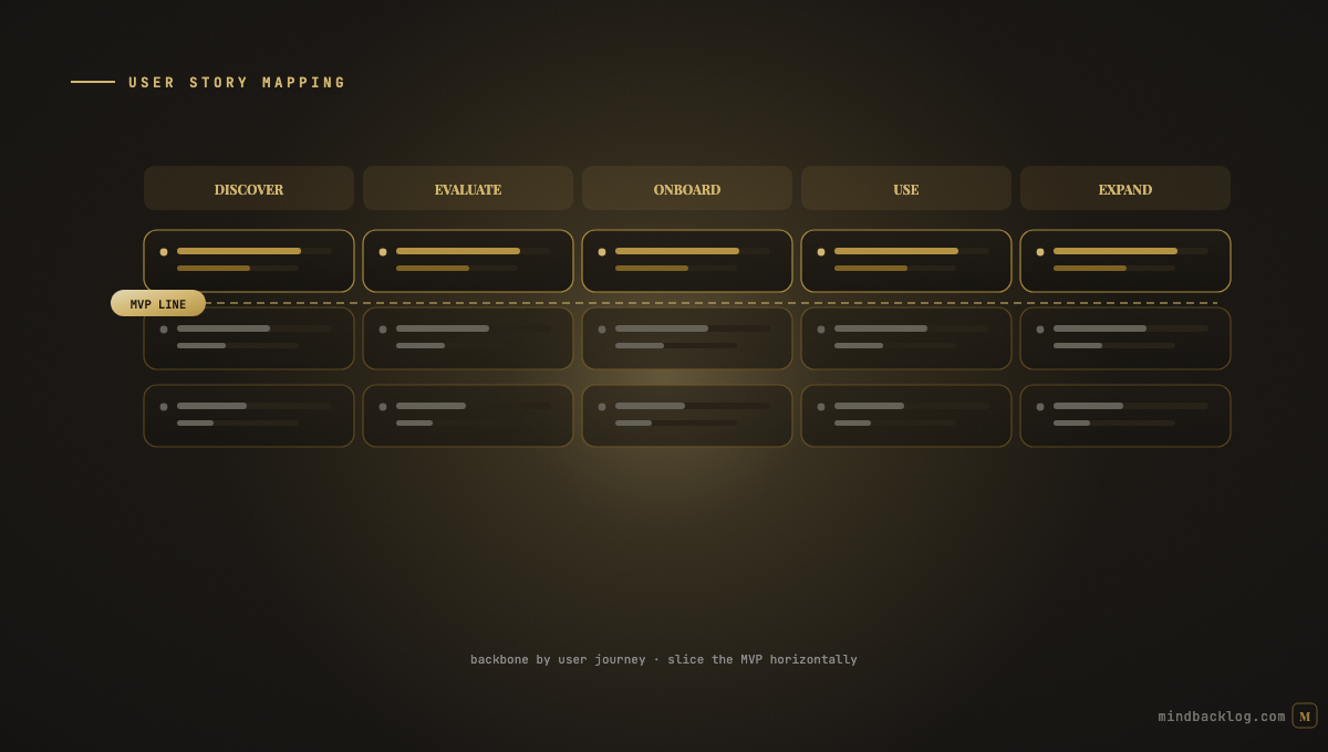 User Story Mapping: Organize Your Backlog by User Journey