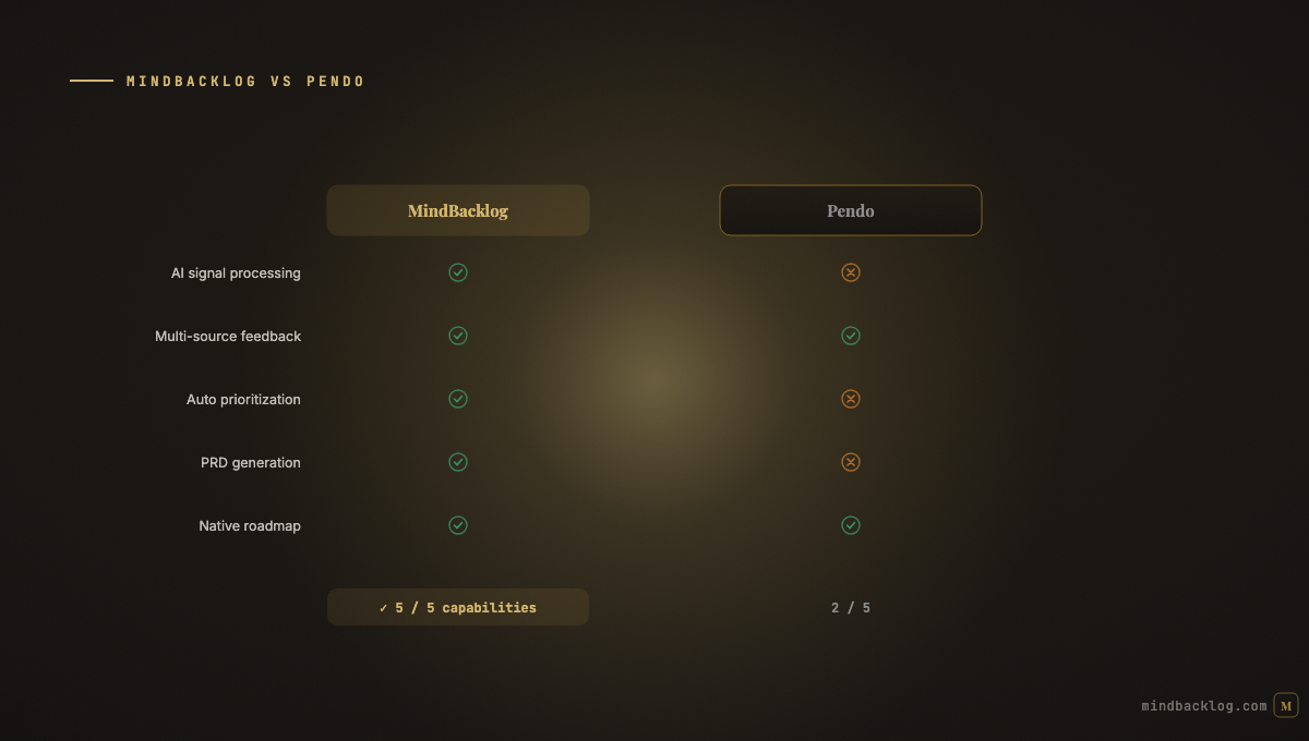 MindBacklog vs Pendo: Feature Feedback and Product Intelligence Compared